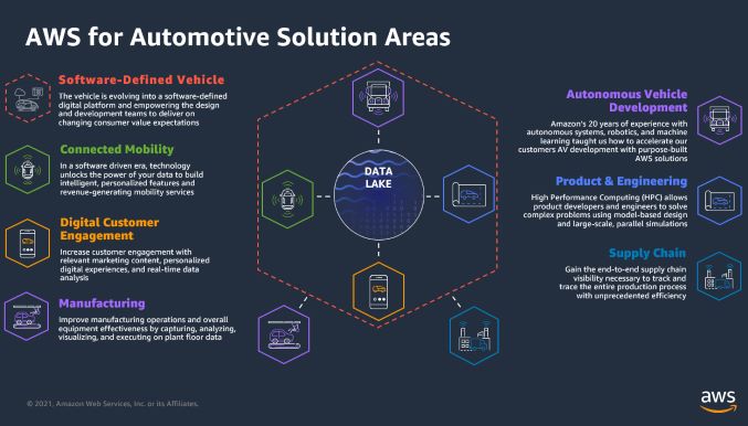Data centre on wheels – Q&A with AWS Automotive - Just Auto