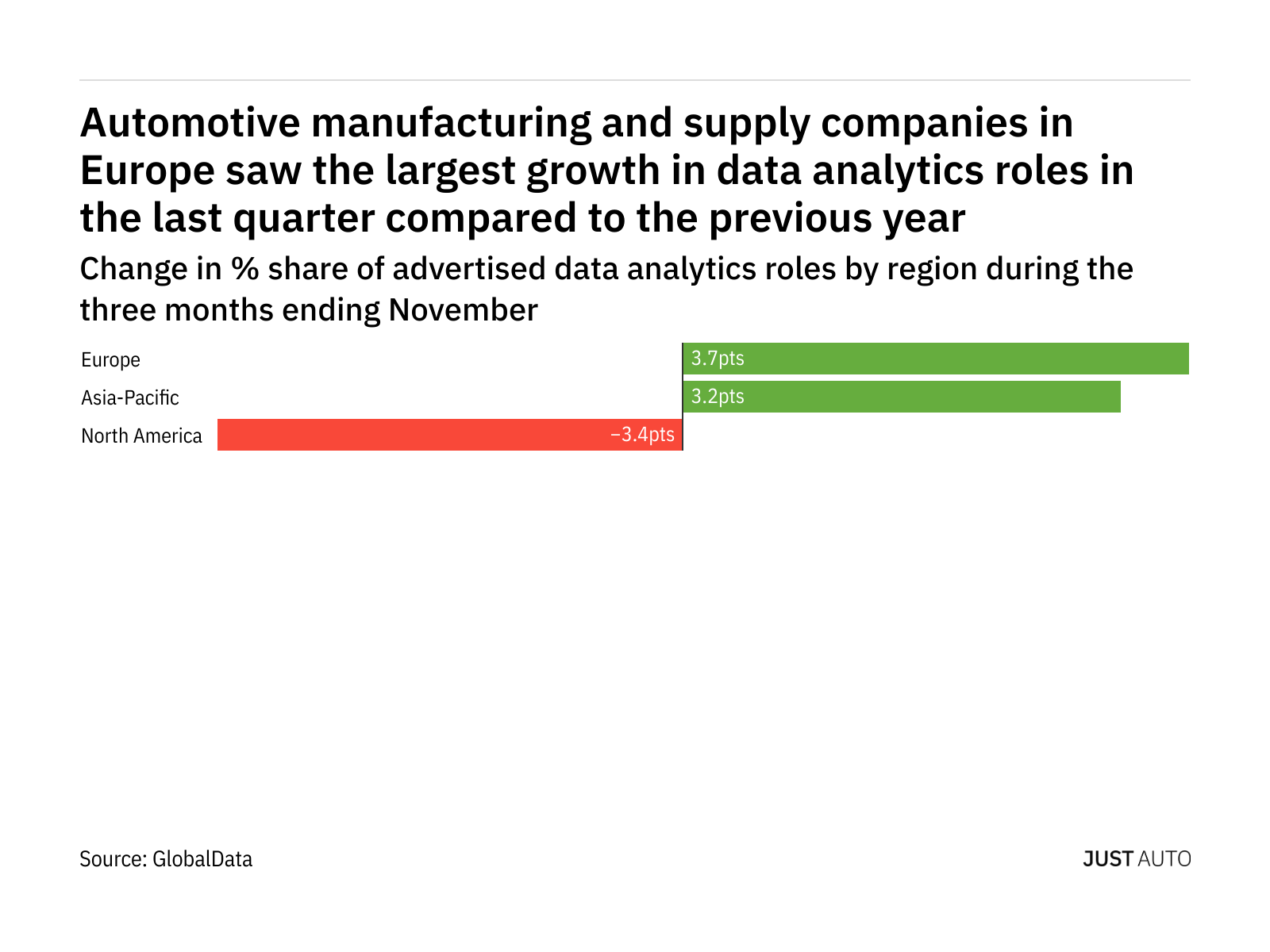 Europe is seeing a hiring boom in automotive industry data analytics roles  - Just Auto