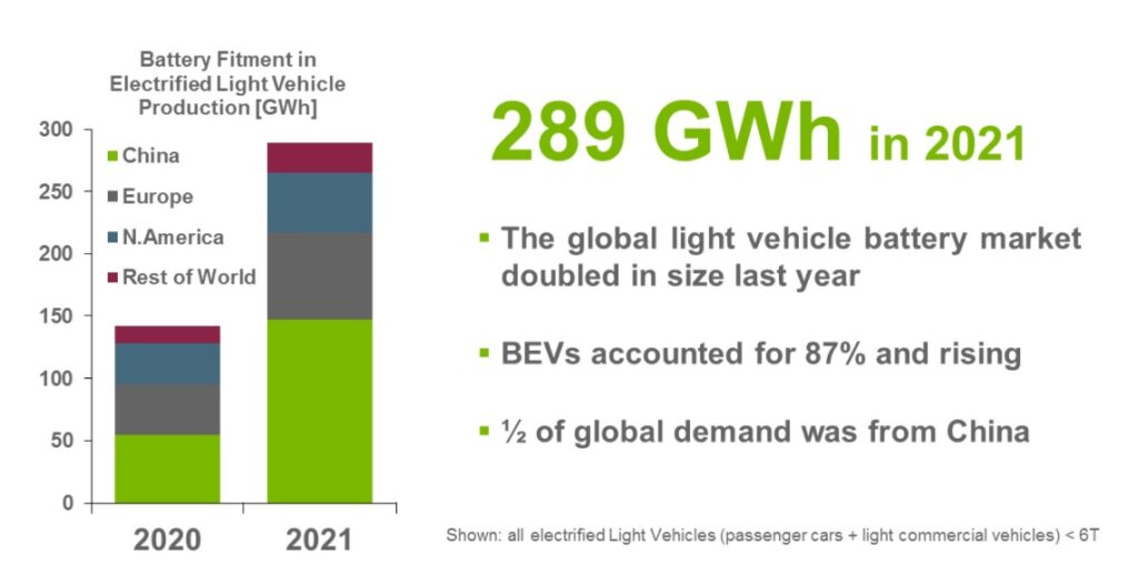 Global light vehicle battery market trends - Just Auto