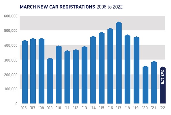 UK car market down 14.3% in March - Just Auto