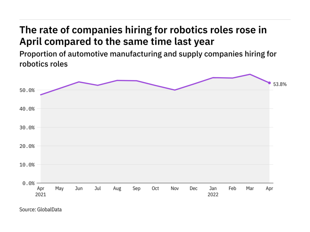 Robotics hiring levels in the automotive industry rose in April 2022 - Image