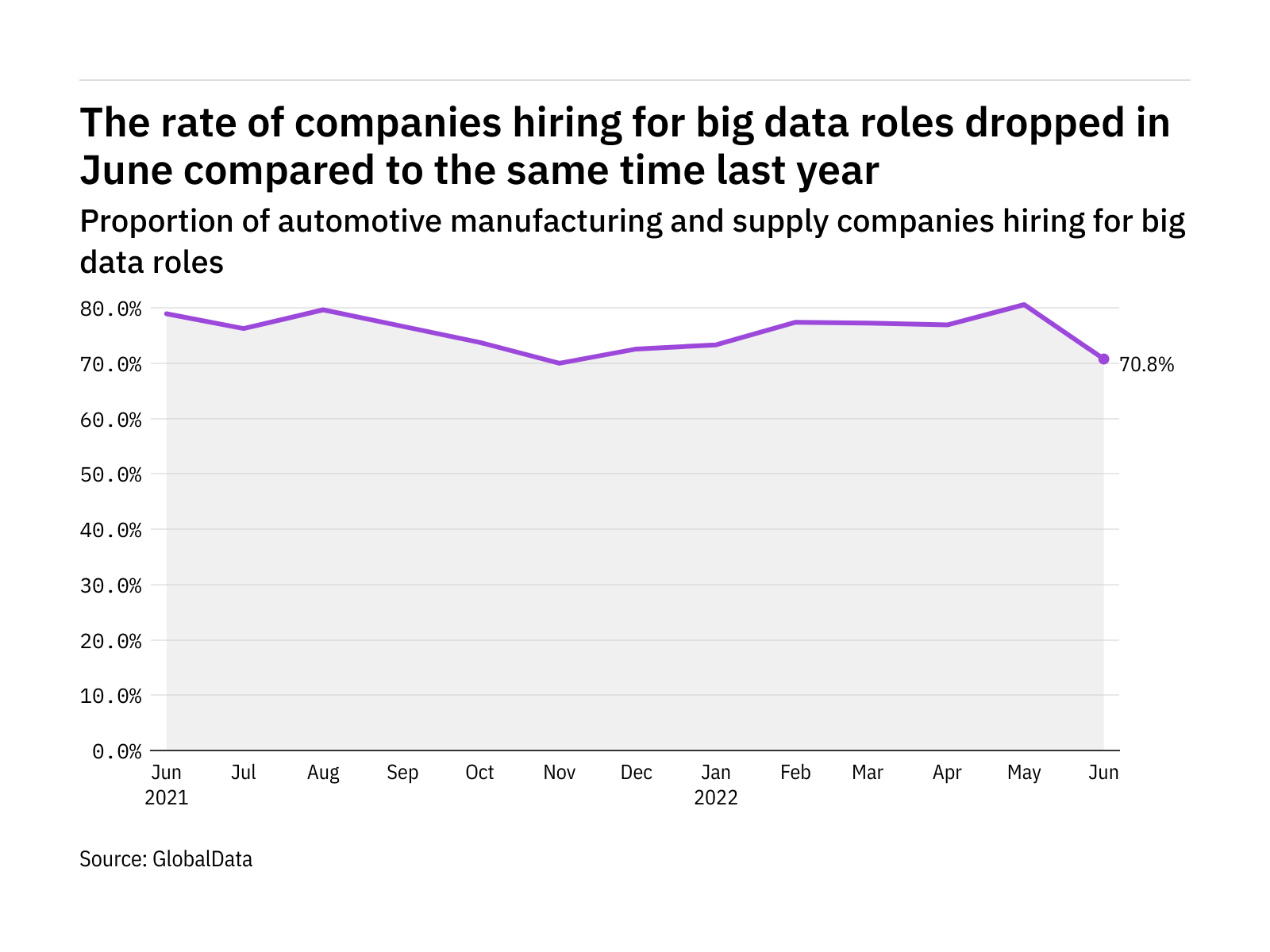 Big data hiring levels in the automotive industry dropped in June 2022 -  Just Auto