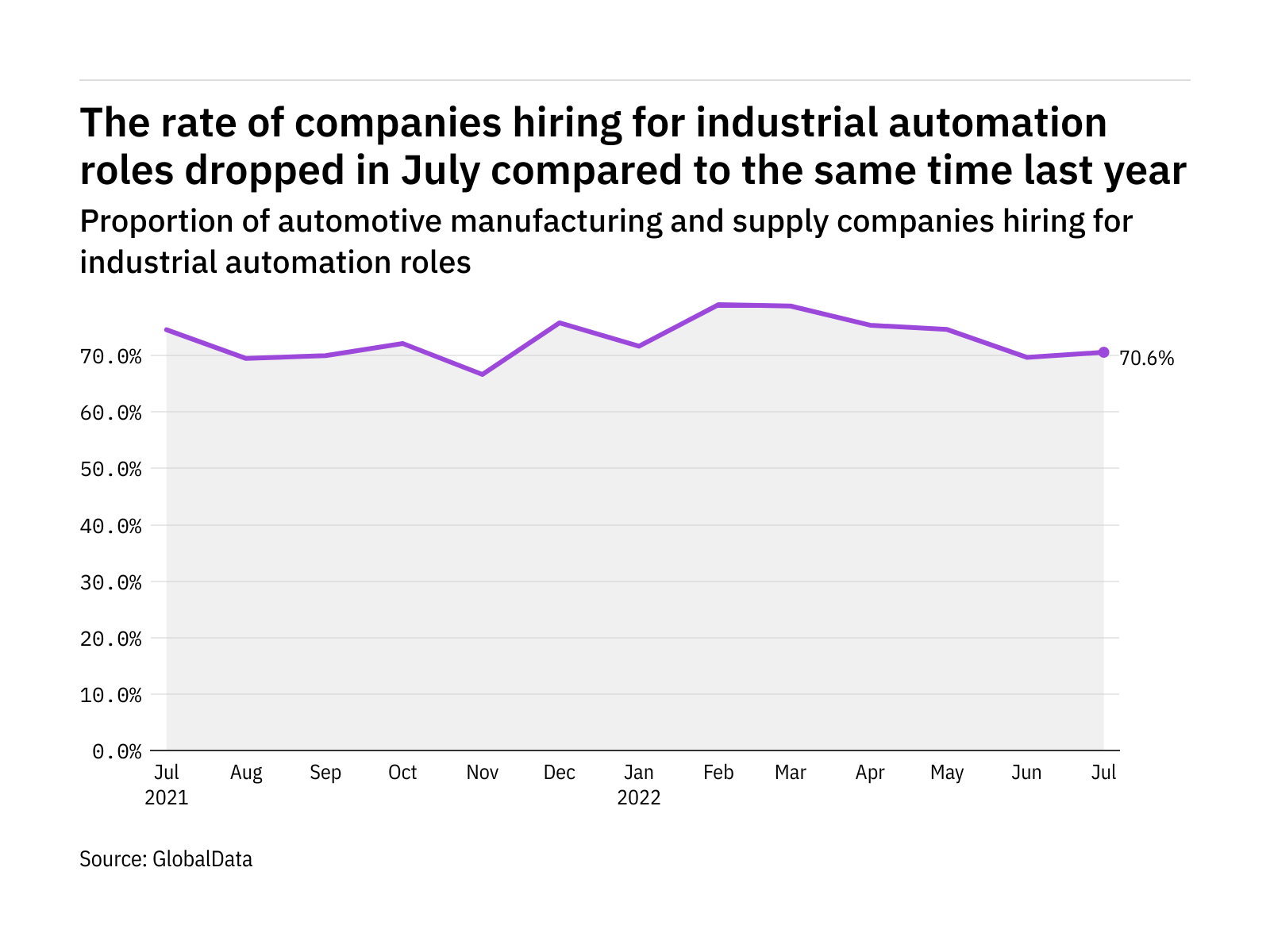 Industrial automation hiring levels in the automotive industry dropped in  July 2022 - Just Auto